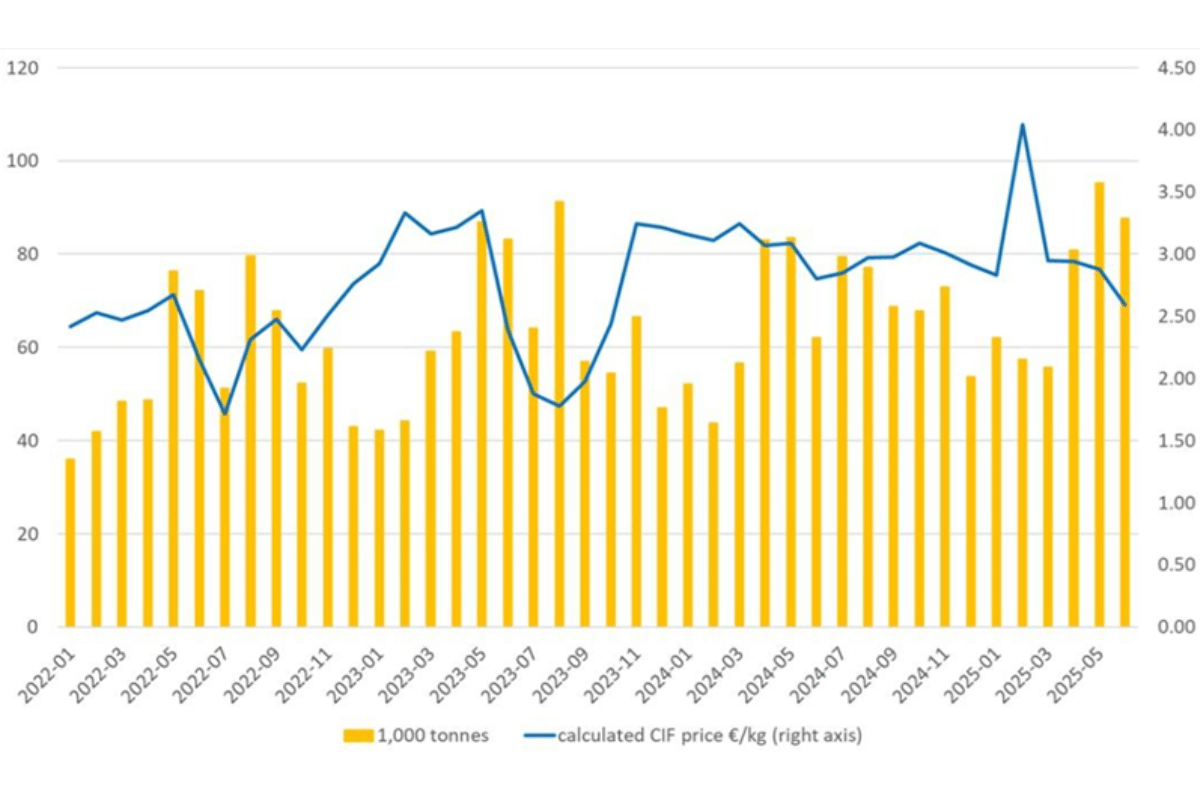 Avocado trade volumes and calculated import prices in Europe per calendar month.png